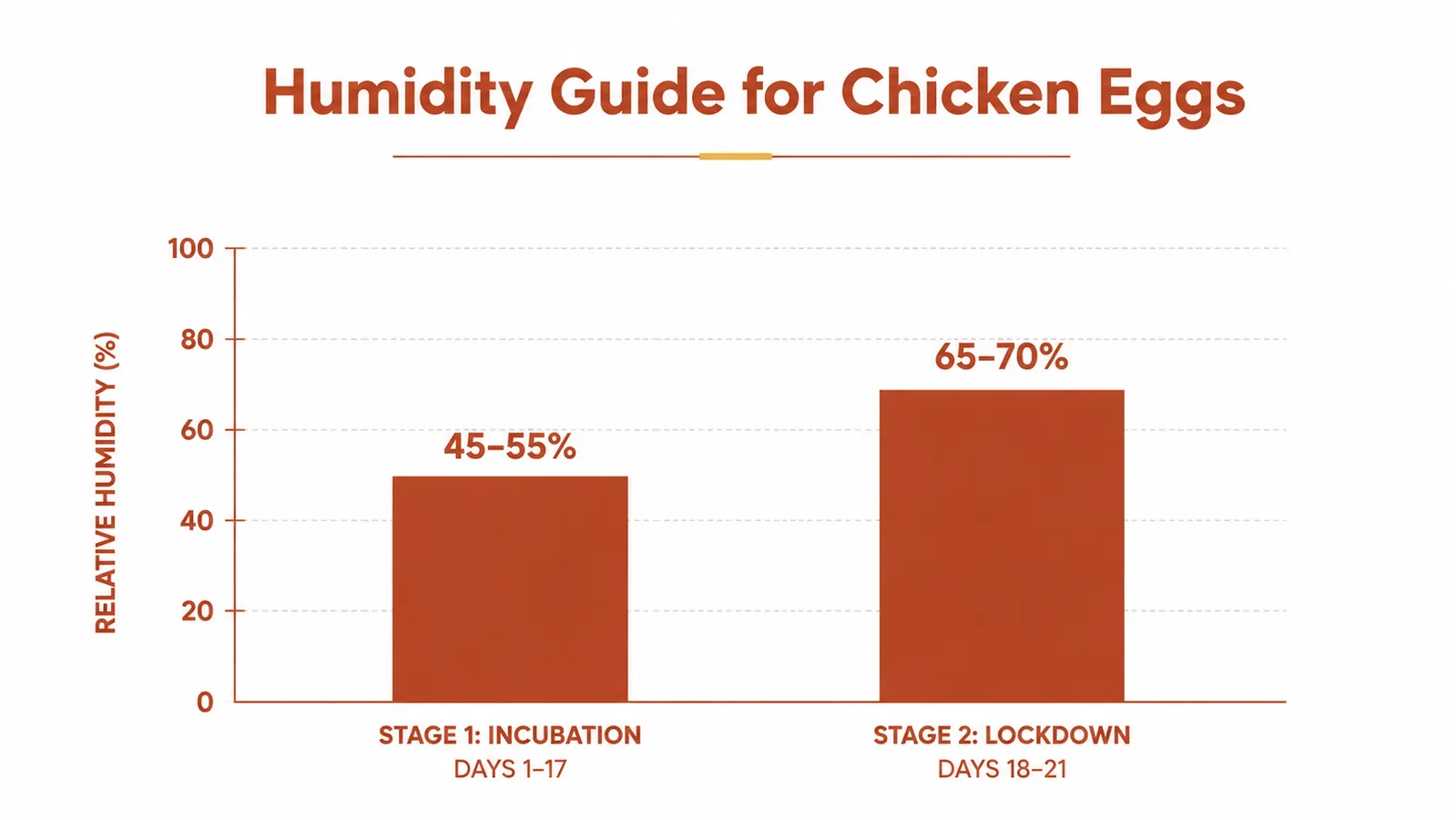 Chart showing ideal incubator humidity levels across three stages: days 1 to 17 at 45 to 55 percent, lockdown days 18 to 21 at 65 to 70 percent