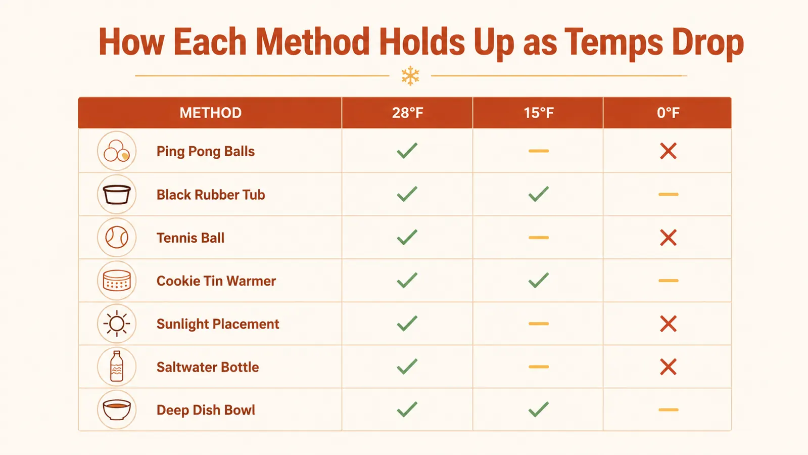 Chart comparing seven DIY freeze-prevention methods versus a heated waterer across three temperature ranges