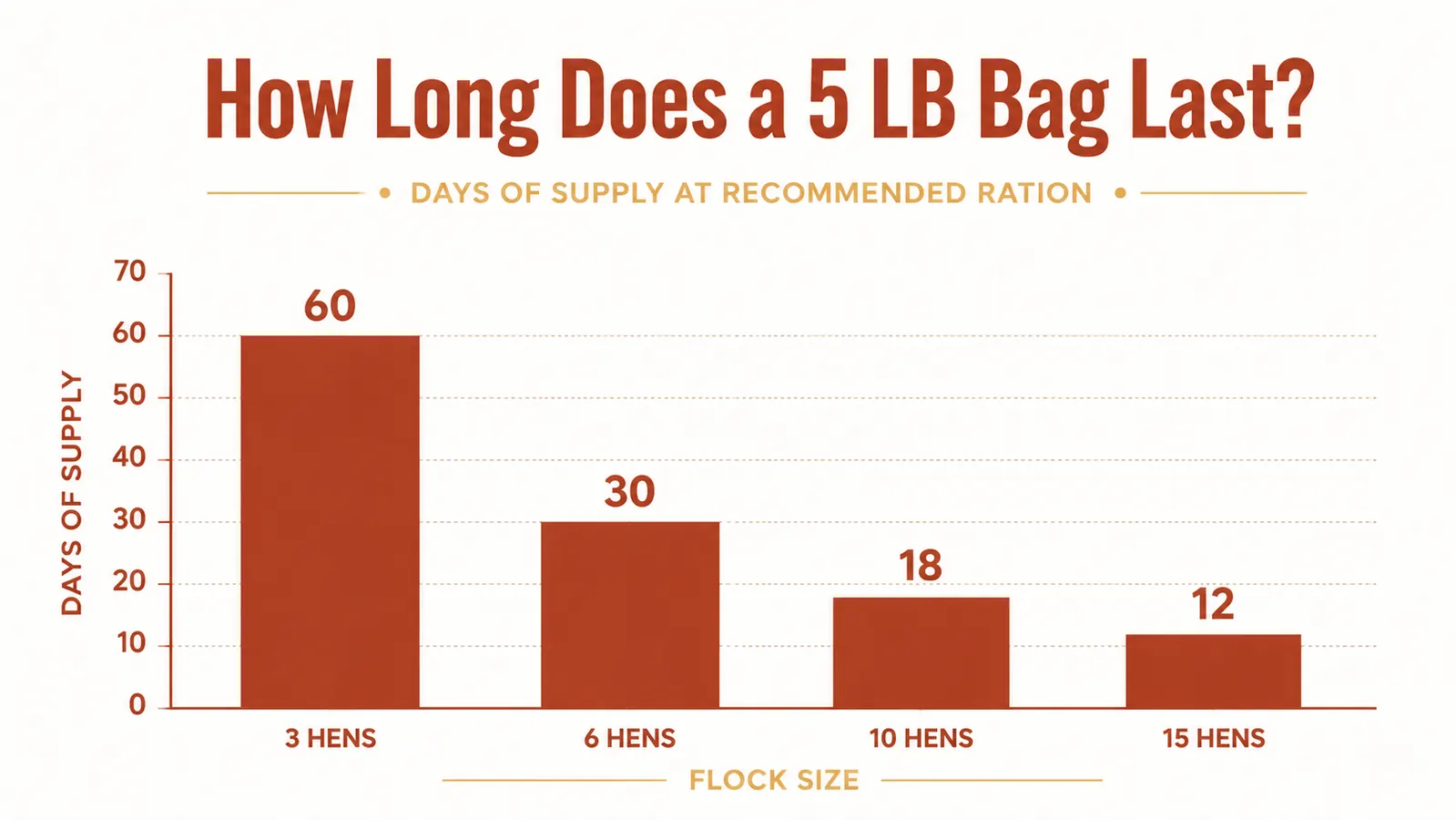 Chart comparing daily BSFL ration sizes and bag lifespan for flocks of 3, 6, 10, and 15 hens