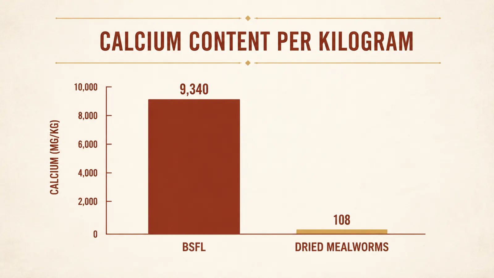 Bar chart comparing calcium content of black soldier fly larvae versus dried mealworms, labeled BSFL at 9,340 mg/kg versus mealworms at 108 mg/kg