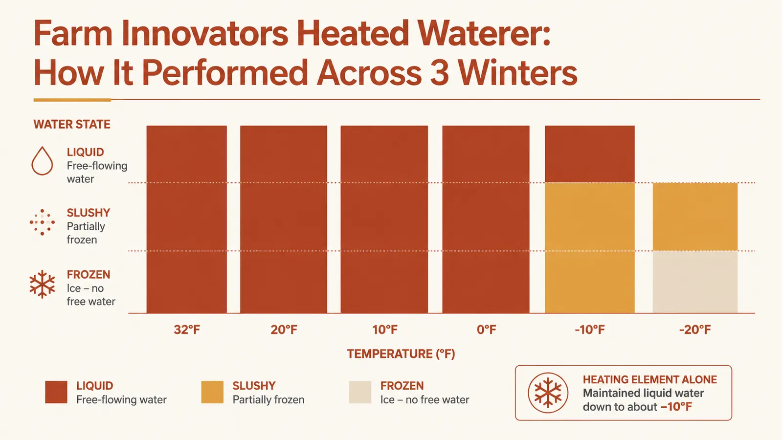 Chart showing outdoor temperature versus waterer performance across three winters at minus 20 Fahrenheit