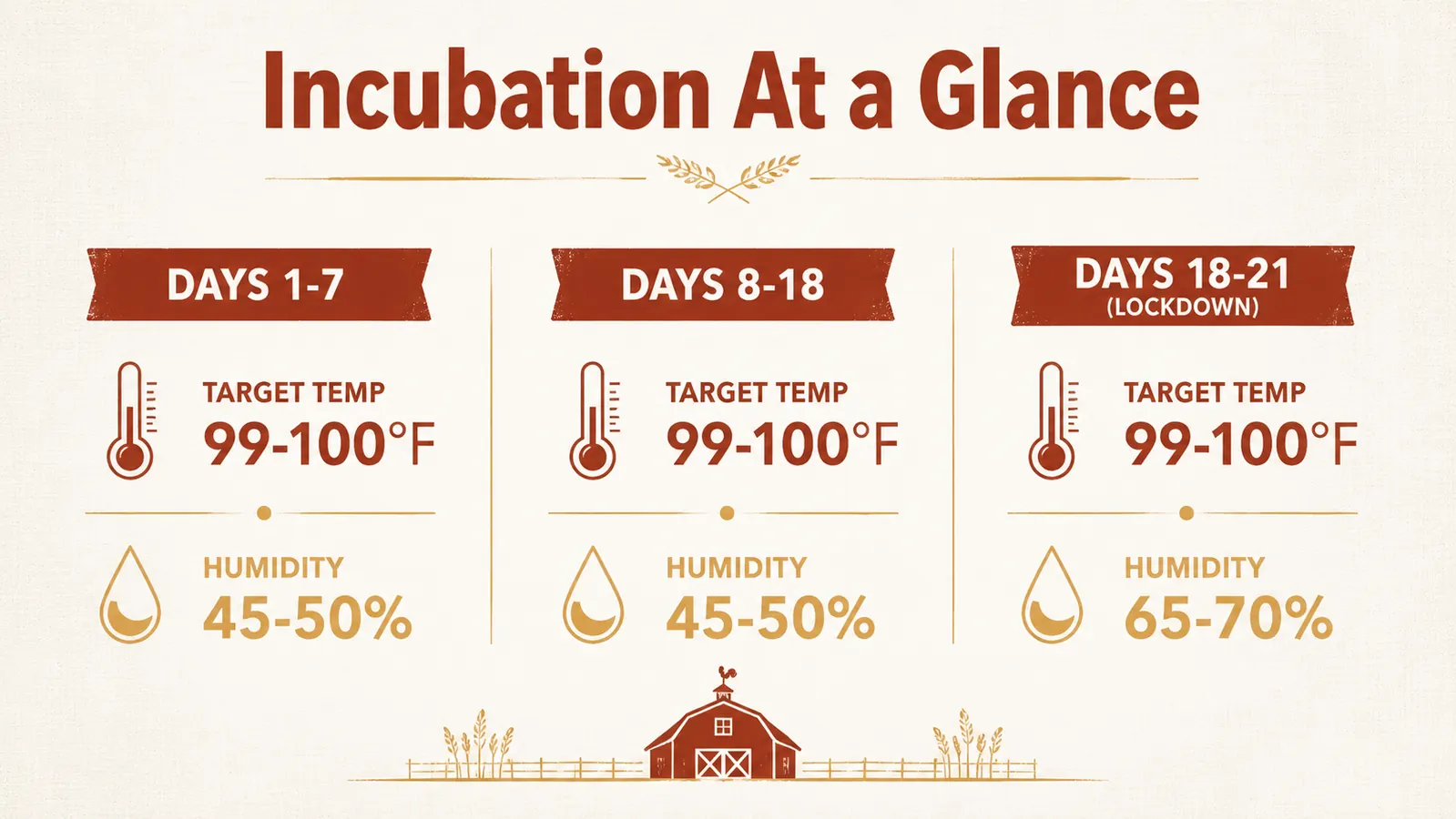 Chart showing temperature and humidity targets across the three phases of a 21-day chicken hatch cycle