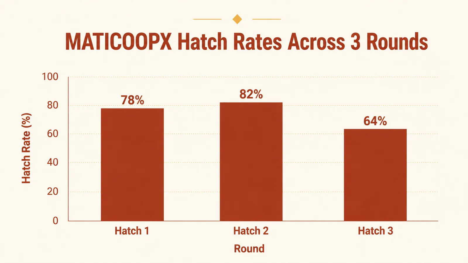 Chart showing hatch rate percentages across three incubation rounds, labeled Hatch 1, Hatch 2, and Hatch 3