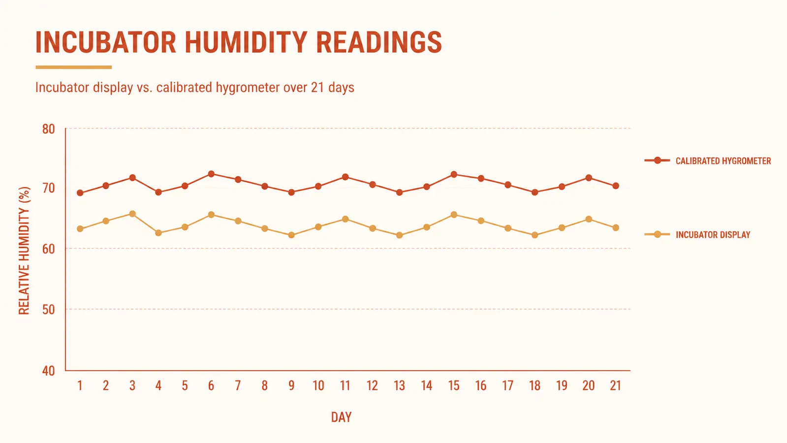 Chart showing MATICOOPX incubator humidity display reading versus calibrated hygrometer reading across days 1 through 21