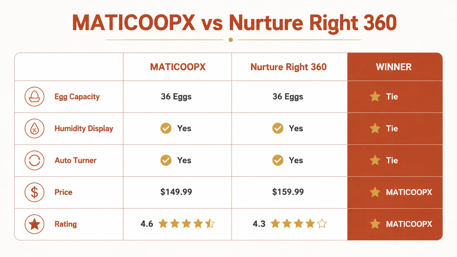Comparison chart of MATICOOPX versus Nurture Right 360 key specs including capacity, humidity display, and price