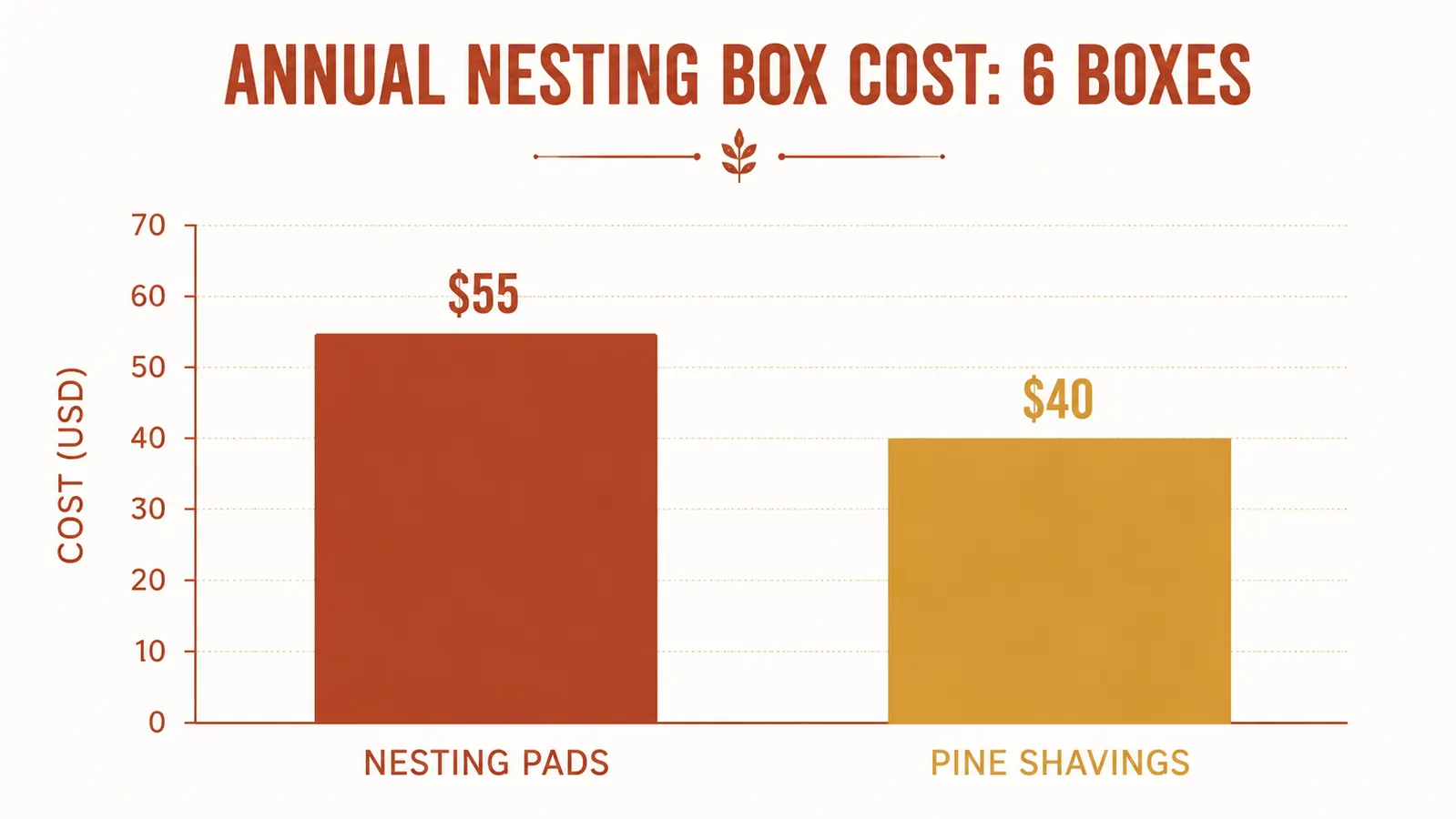 Chart comparing annual cost of nesting pads versus pine shavings across six nesting boxes