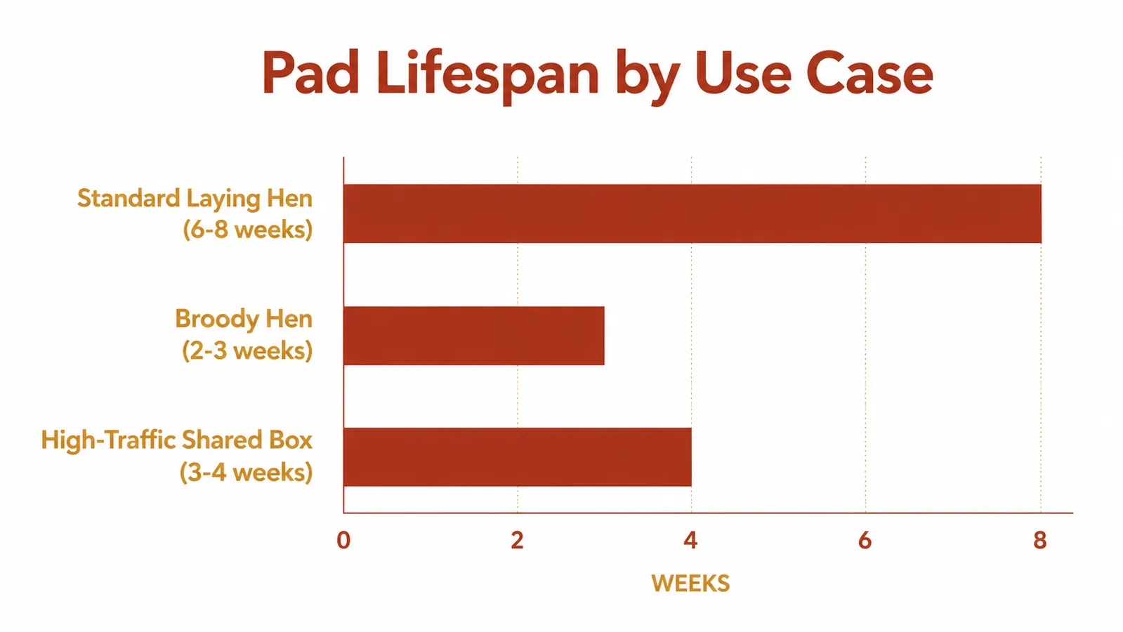 Chart showing estimated nesting pad lifespan by use scenario: standard laying hen, broody hen, high-traffic shared box