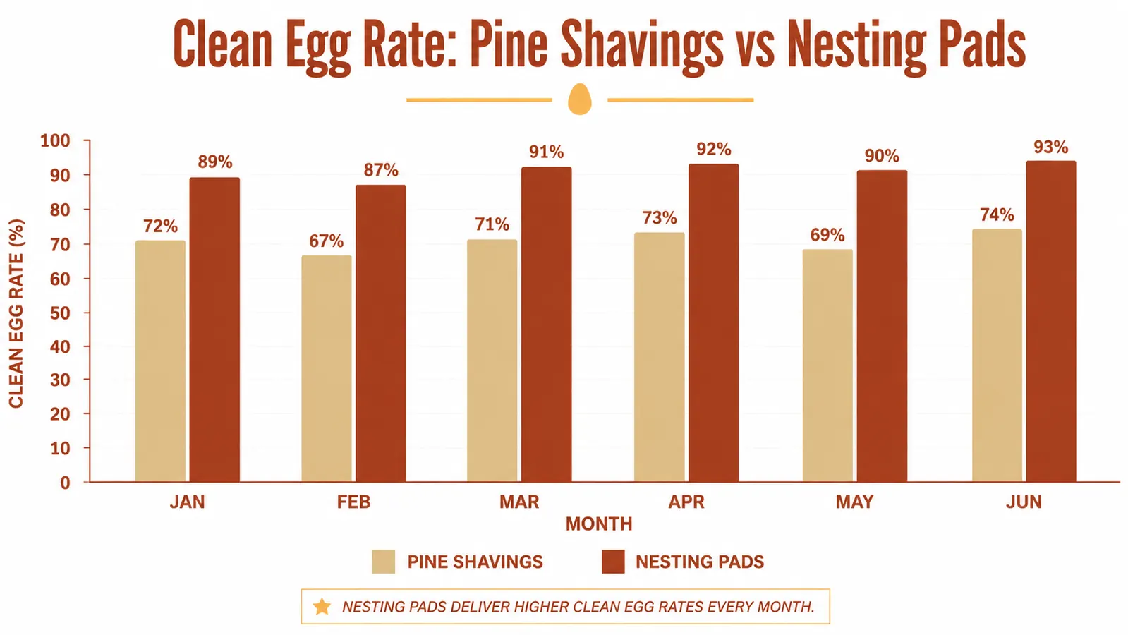 Side-by-side comparison chart showing clean egg percentage with pine shavings versus nesting pads over six months