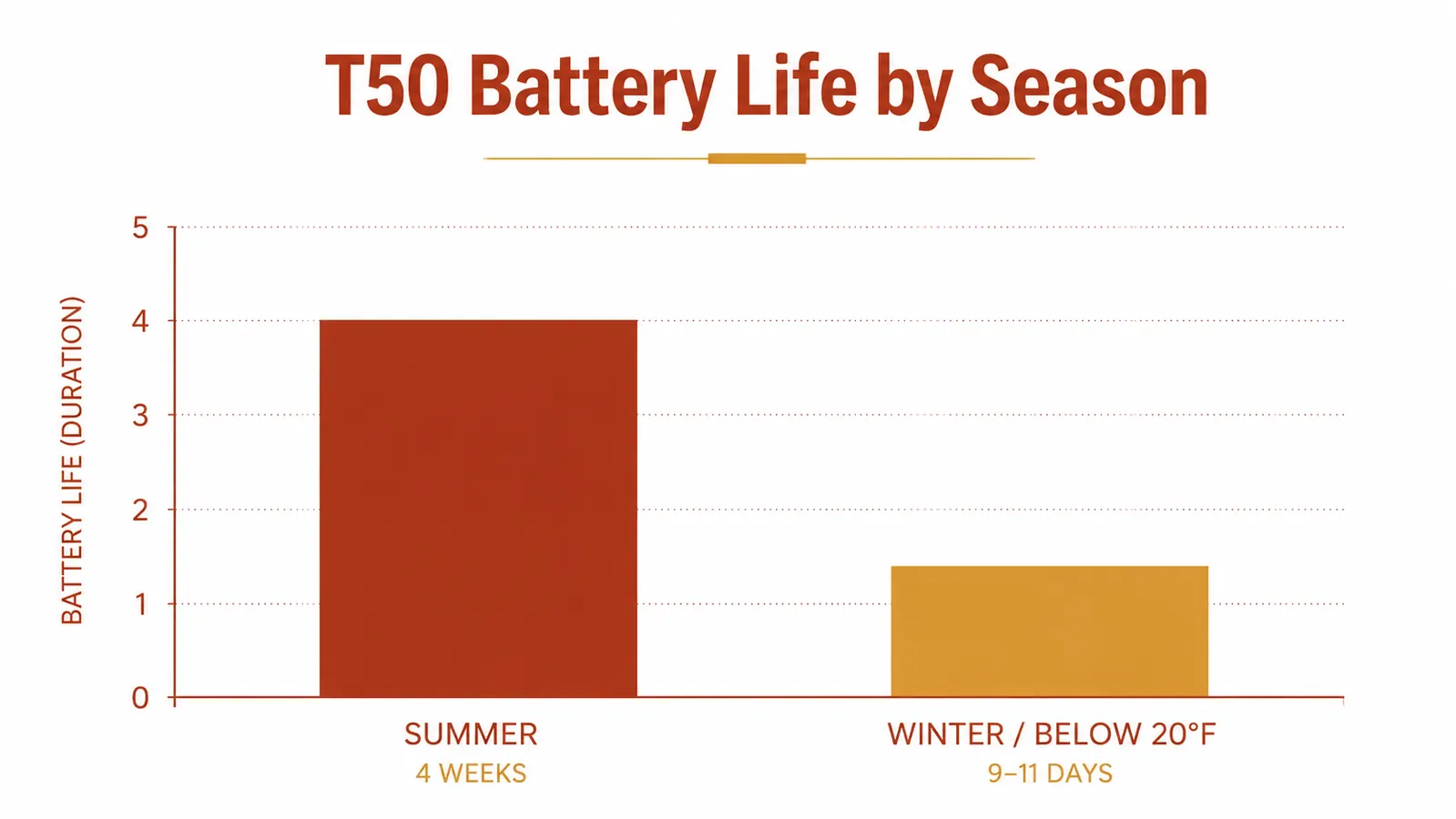 Chart comparing RUN-CHICKEN T50 battery life across summer and winter conditions