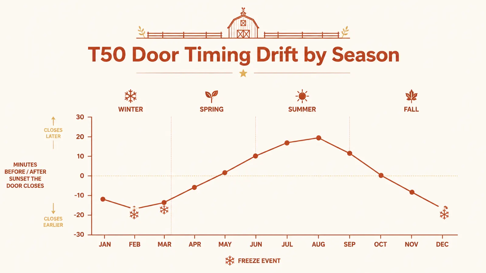 Chart showing door open and close times across seasons: spring, summer, fall, and winter with freeze events marked