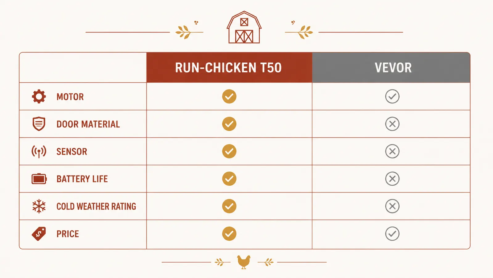 Comparison chart showing RUN-CHICKEN T50 versus VEVOR door specs including motor type, door material, sensor type, and battery life